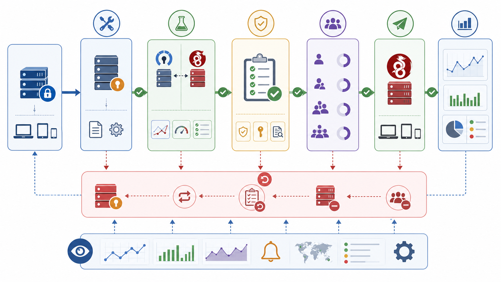 Staged OpenVPN to WireGuard migration workflow with testing, rollout, monitoring, and rollback