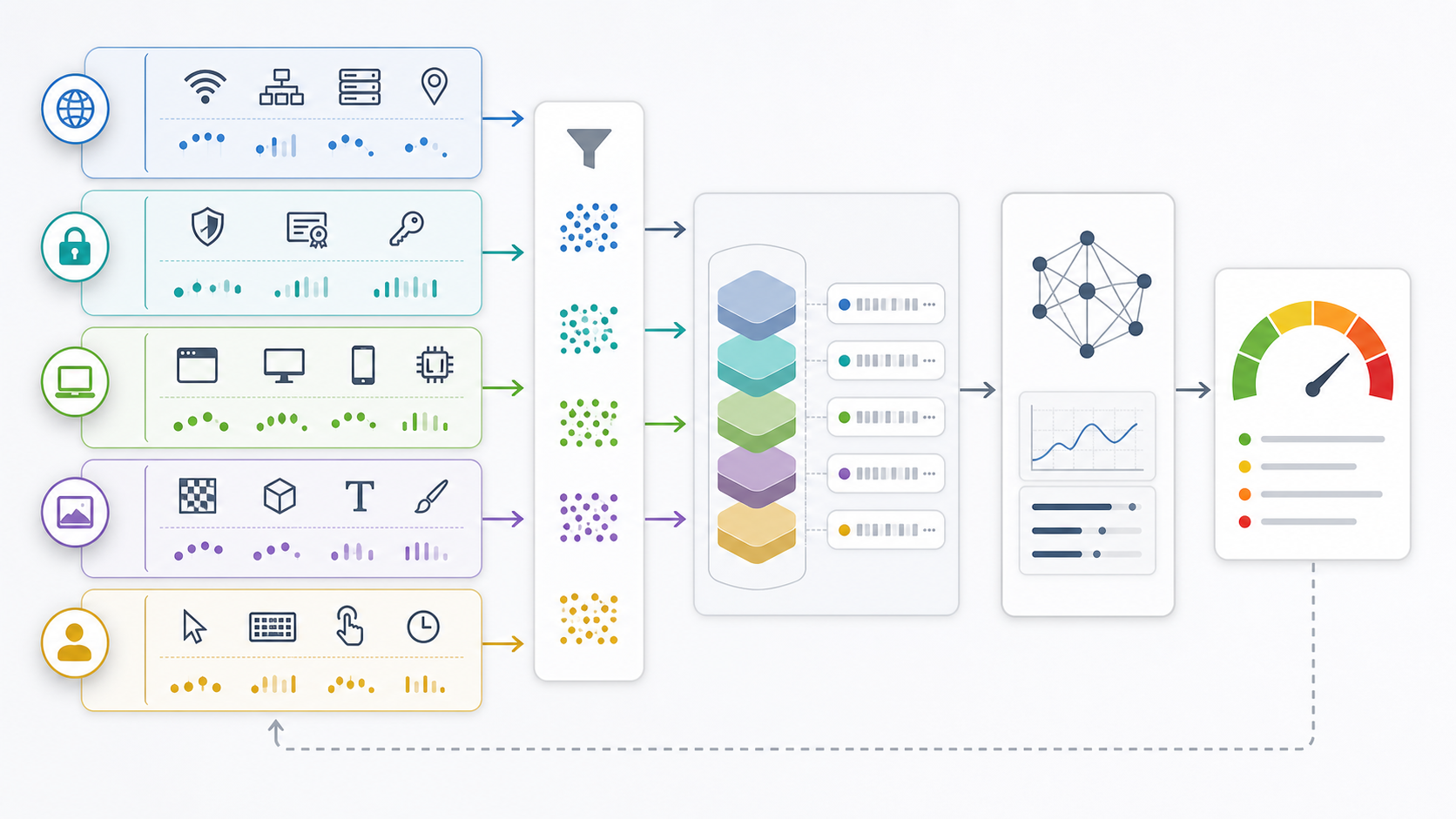 Layered browser fingerprint signals feeding a risk model