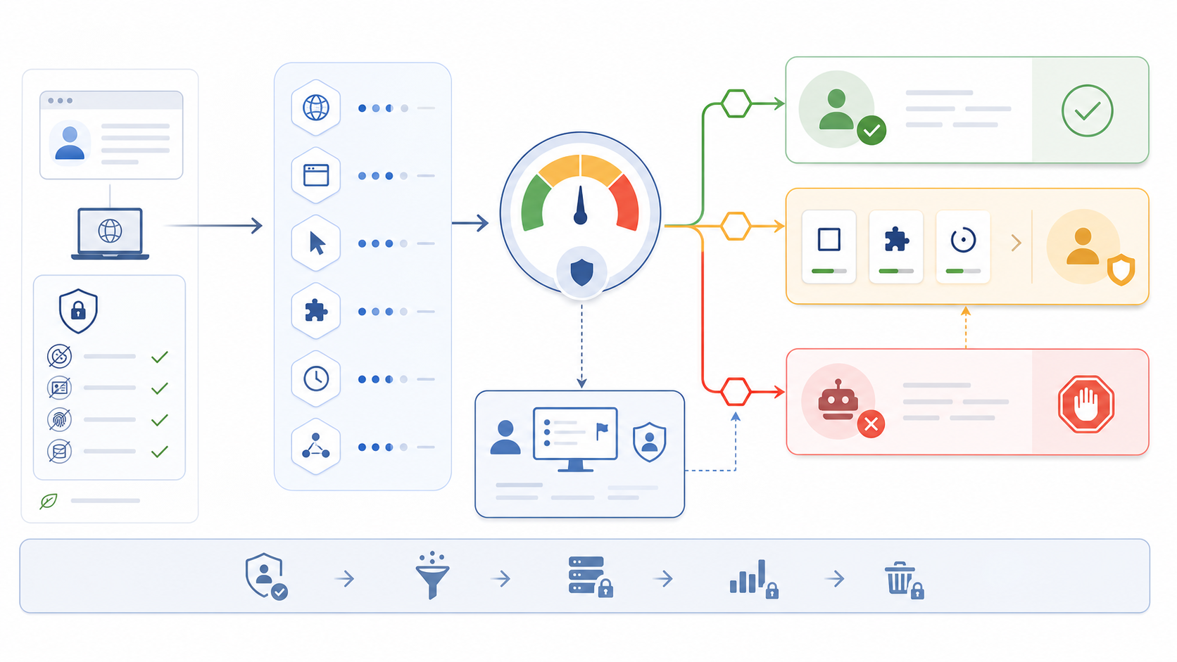 Privacy-aware bot detection workflow with progressive verification and review