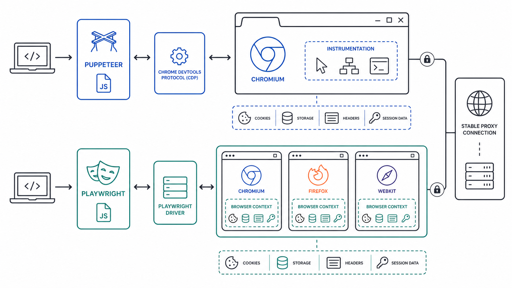 Puppeteer and Playwright architecture, browser engines, contexts, session state, and proxy connection