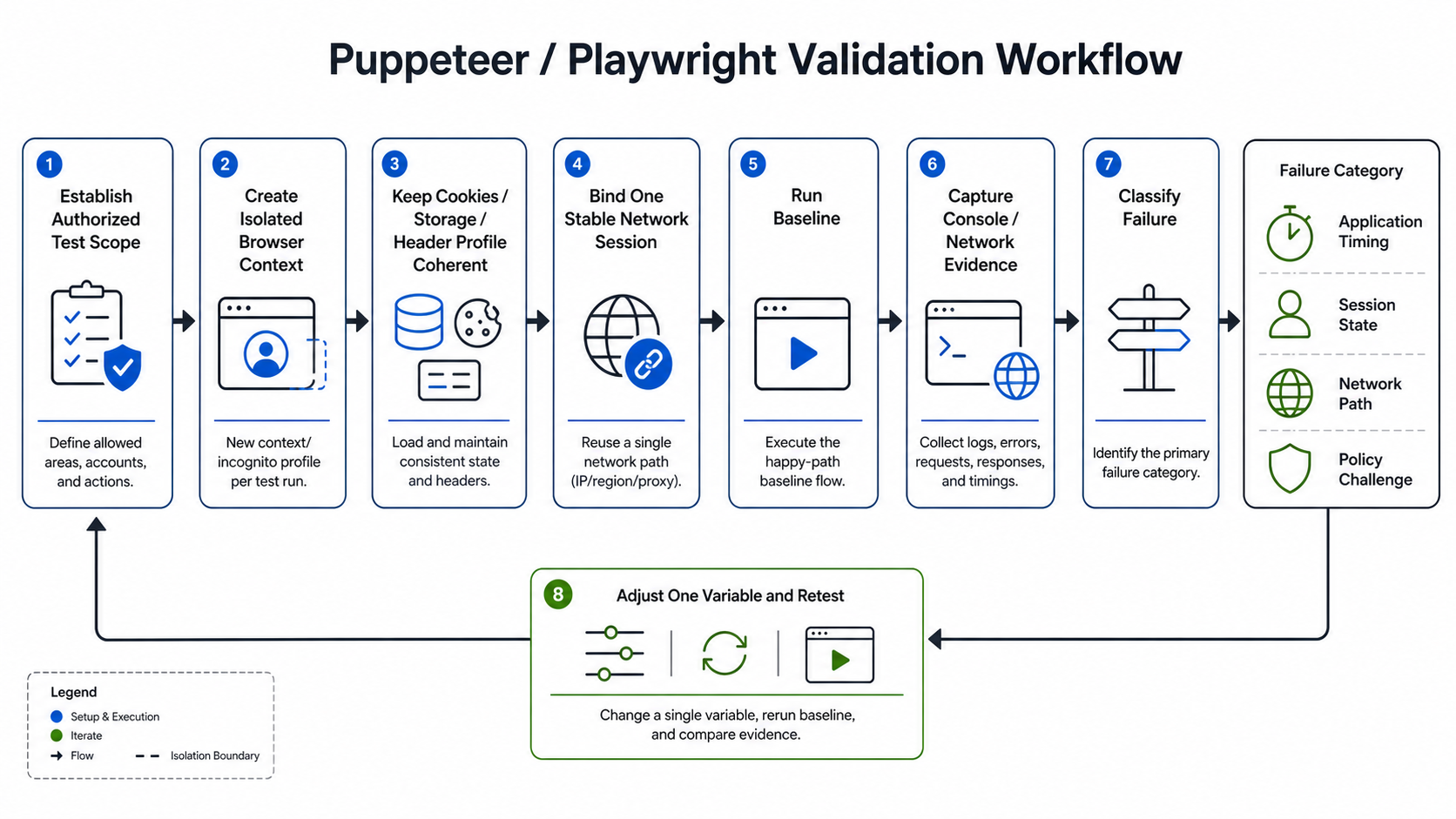 Authorized browser automation validation workflow from baseline through isolated changes and evidence review