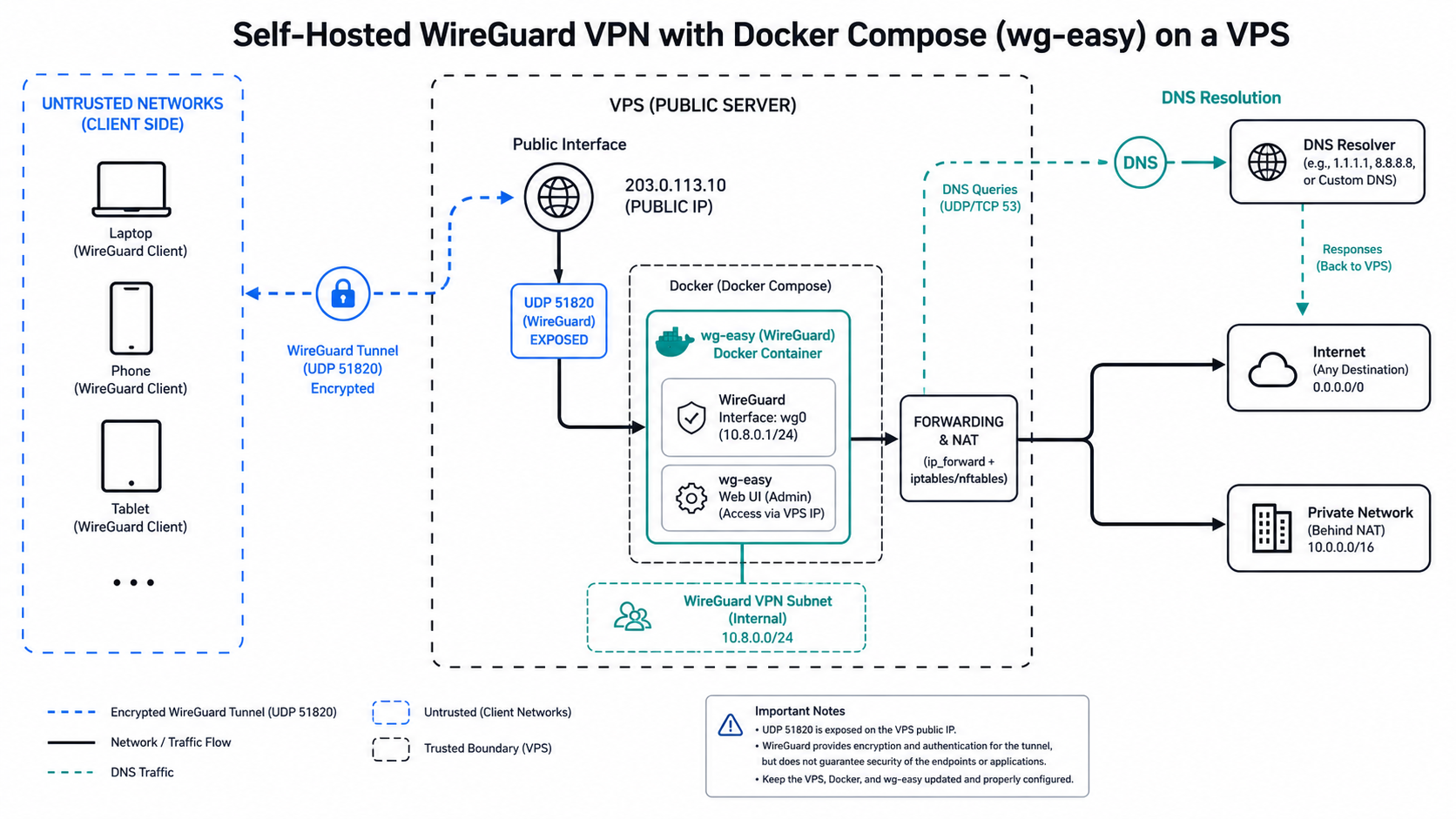 Self-hosted WireGuard VPN architecture with Docker Compose, VPS forwarding, DNS, clients, and trust boundaries