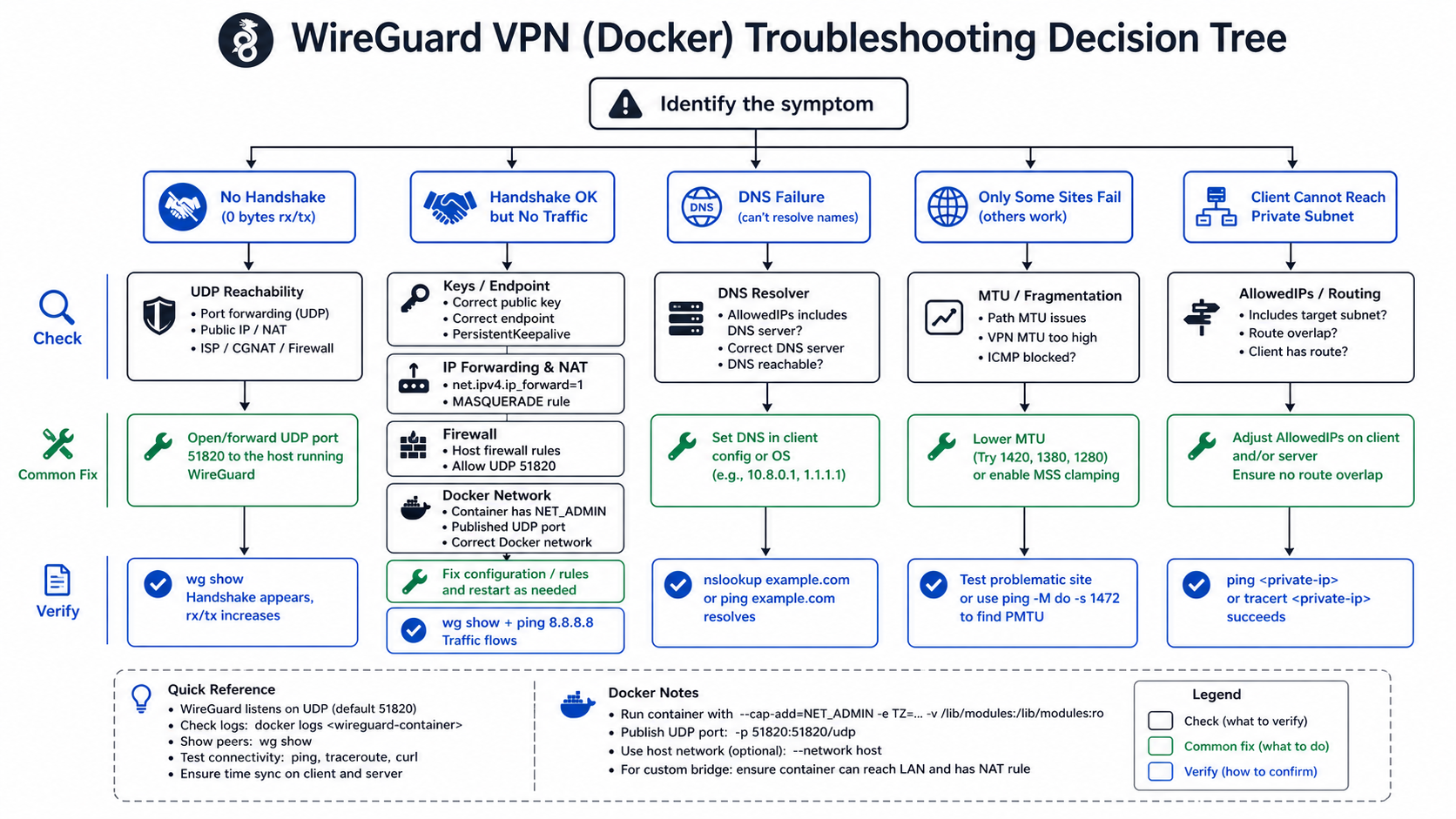 WireGuard troubleshooting decision tree for handshake, routing, DNS, MTU, firewall, and Docker issues