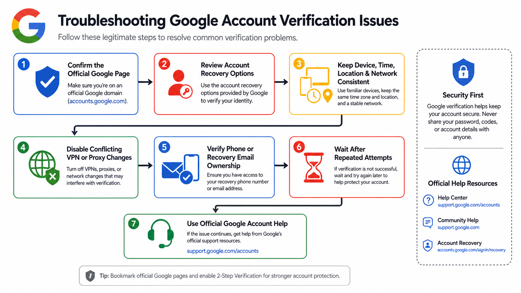 Legitimate troubleshooting flow for Google account verification and recovery issues