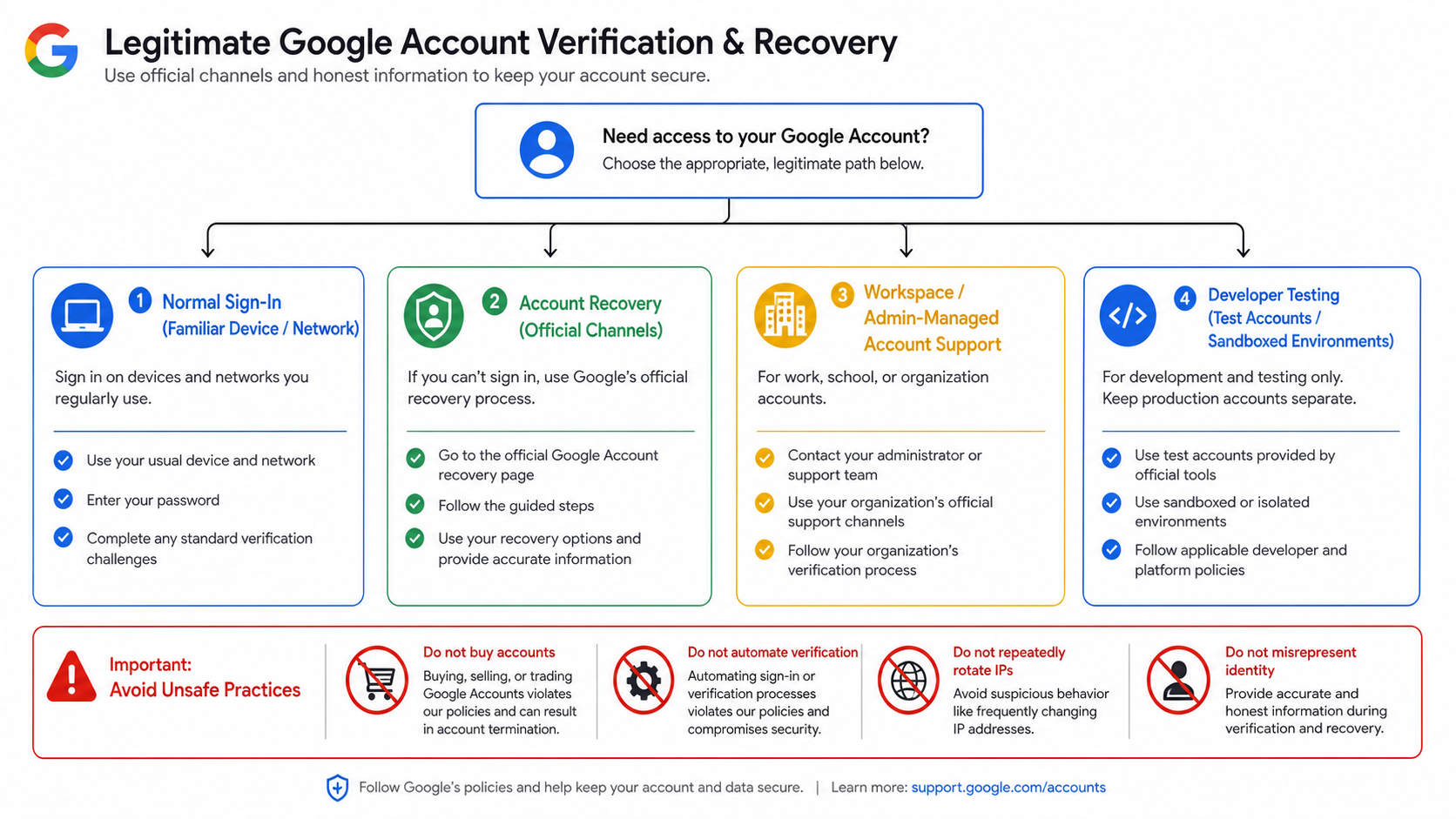 Four legitimate Google account verification paths for normal sign-in, recovery, managed accounts, and developer testing