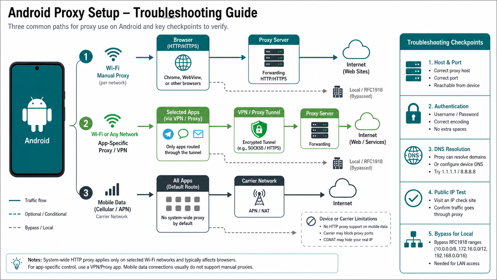 Android proxy routing paths for Wi-Fi, app-specific tunnels, and mobile data with validation checkpoints