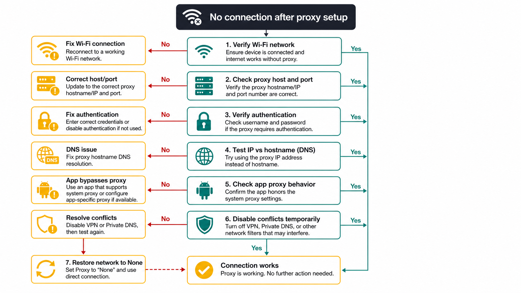 Android proxy troubleshooting tree for Wi-Fi, host and port, authentication, DNS, app support, and conflicts