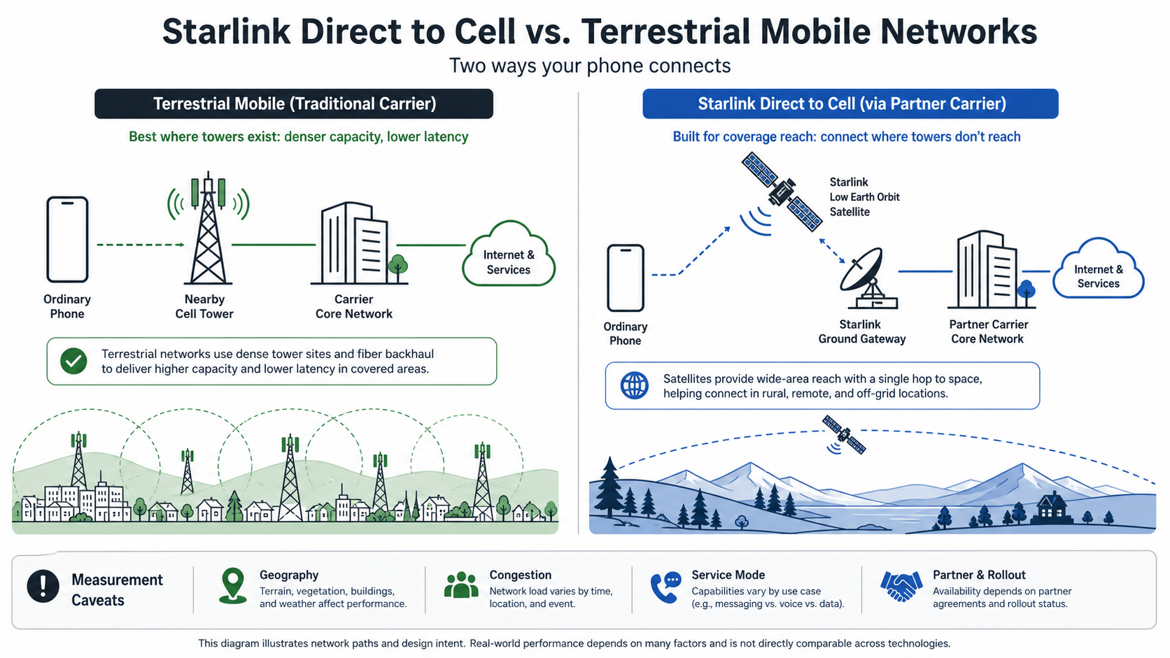 Starlink Direct to Cell and terrestrial mobile network paths with coverage, latency, capacity, and rollout caveats