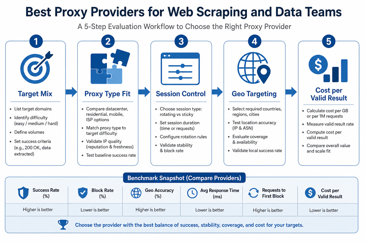 Best Proxy Providers for Web Scraping and Data Teams workflow diagram
