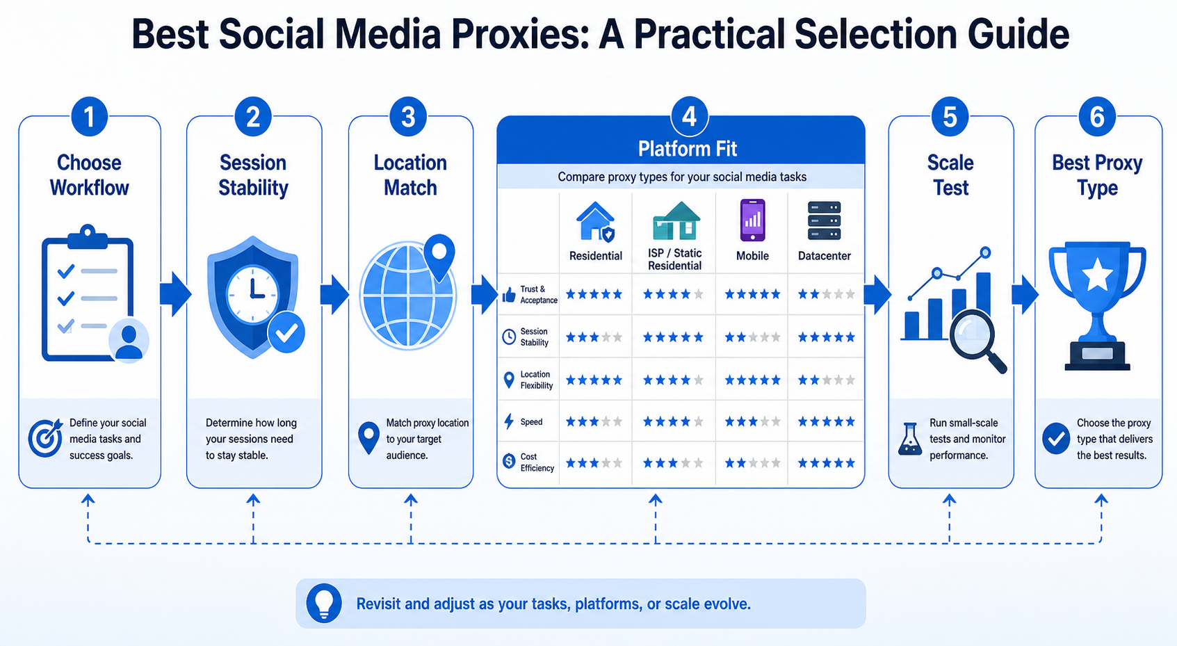Best Social Media Proxies: A Practical Selection Guide workflow diagram
