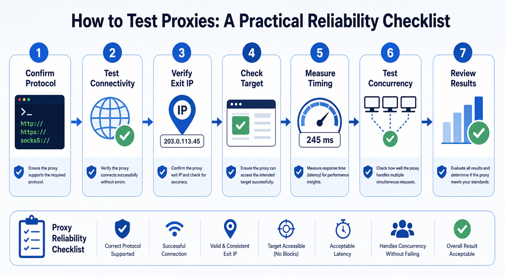 How to Test Proxies: A Practical Reliability Checklist workflow diagram