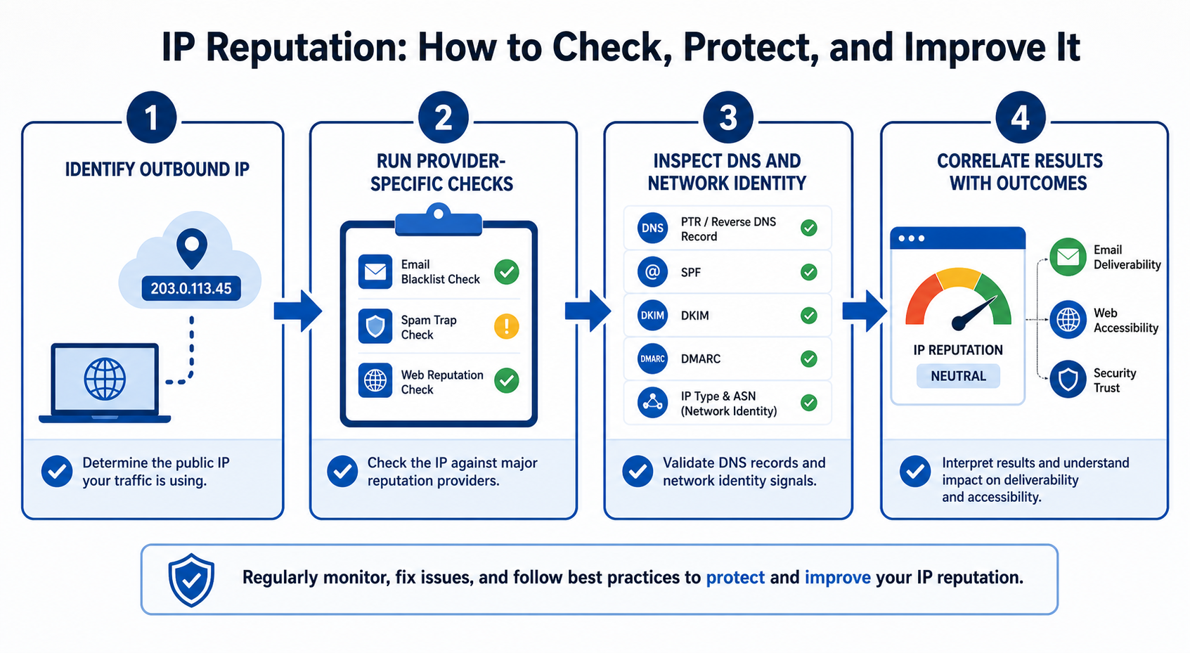 IP Reputation: How to Check, Protect, and Improve It workflow diagram