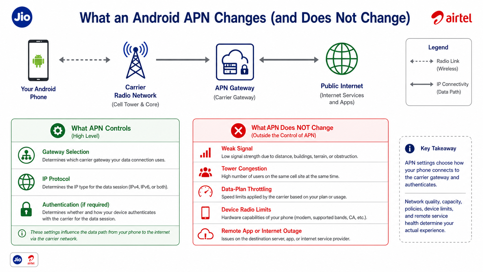 Android APN network path and the mobile-data problems an APN can and cannot change