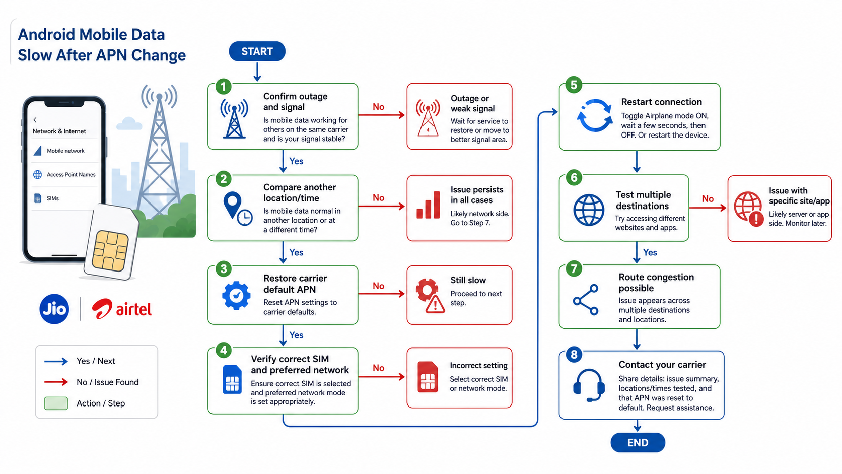 Troubleshooting decision tree for slow Android mobile data after an APN change