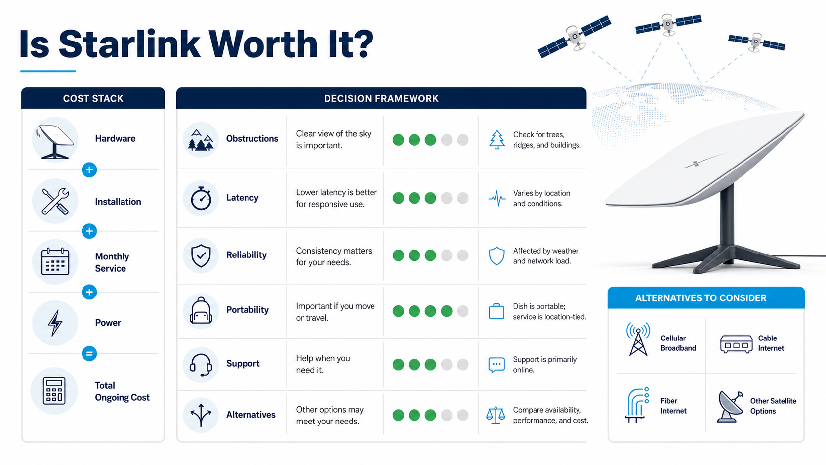 Starlink total-cost stack and decision criteria without unsupported price or performance claims