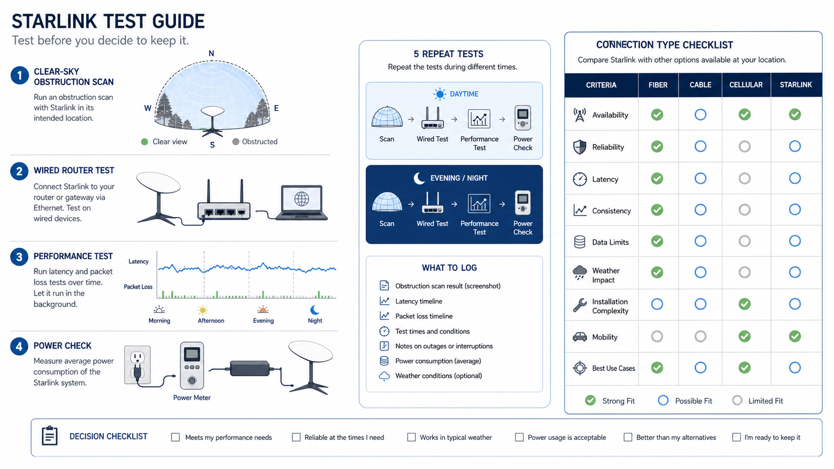 Repeatable Starlink test plan covering obstructions, wired tests, latency, packet loss, time windows, and power