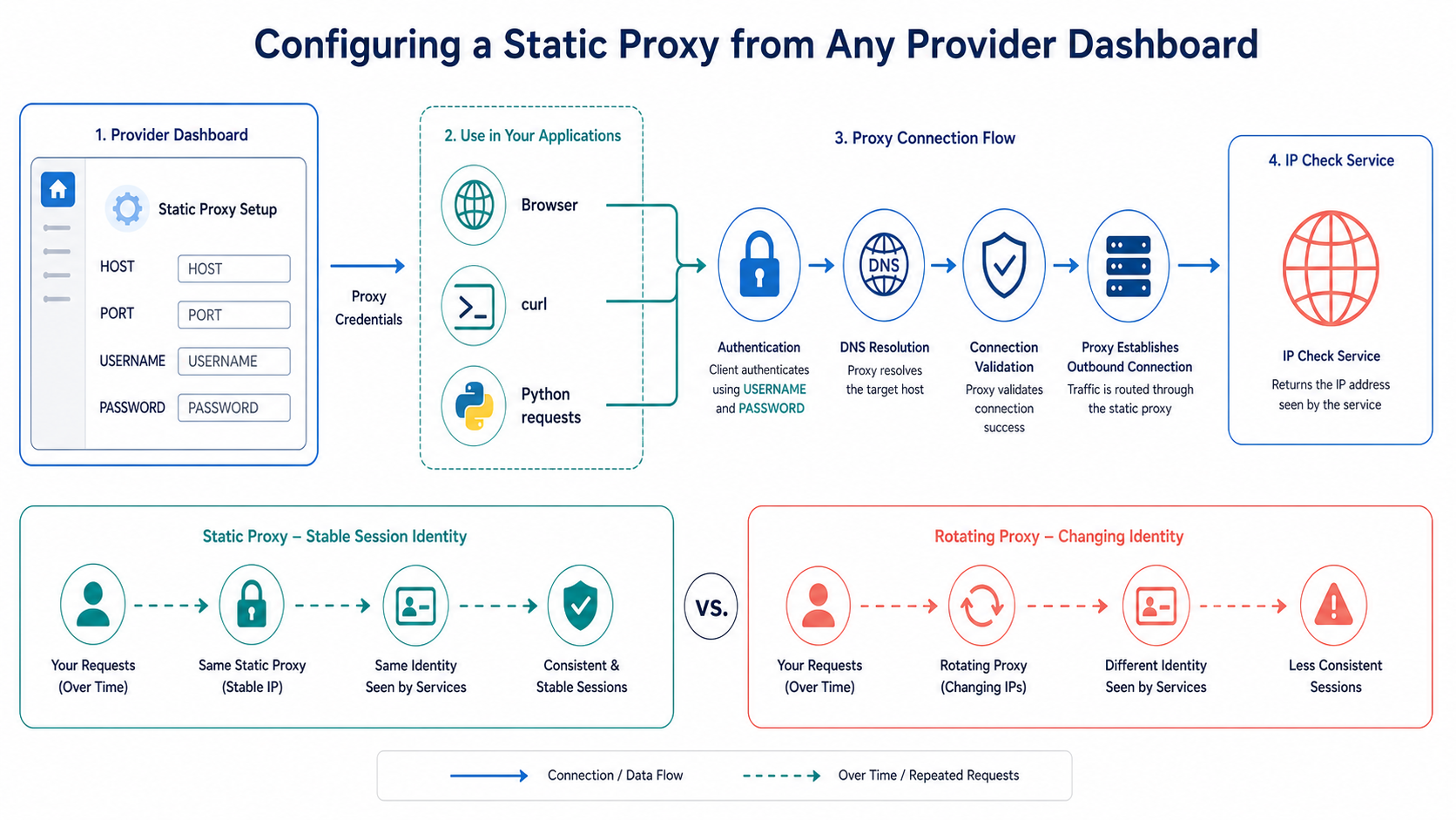 Static proxy configuration flow using provider-issued HOST, PORT, USERNAME, and PASSWORD placeholders