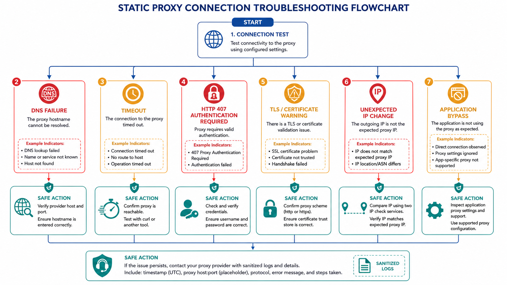 Static proxy troubleshooting flow for DNS, timeout, HTTP 407, TLS, unexpected IP, and application bypass