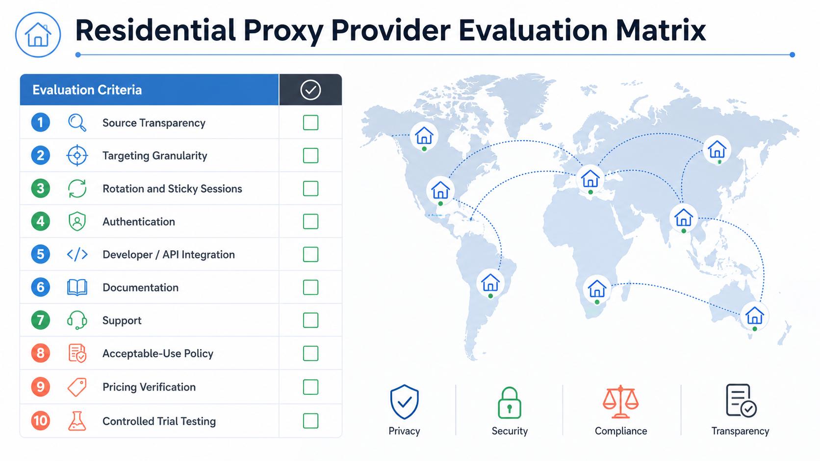 Residential proxy provider evaluation matrix covering sourcing, targeting, sessions, integration, policy, and testing