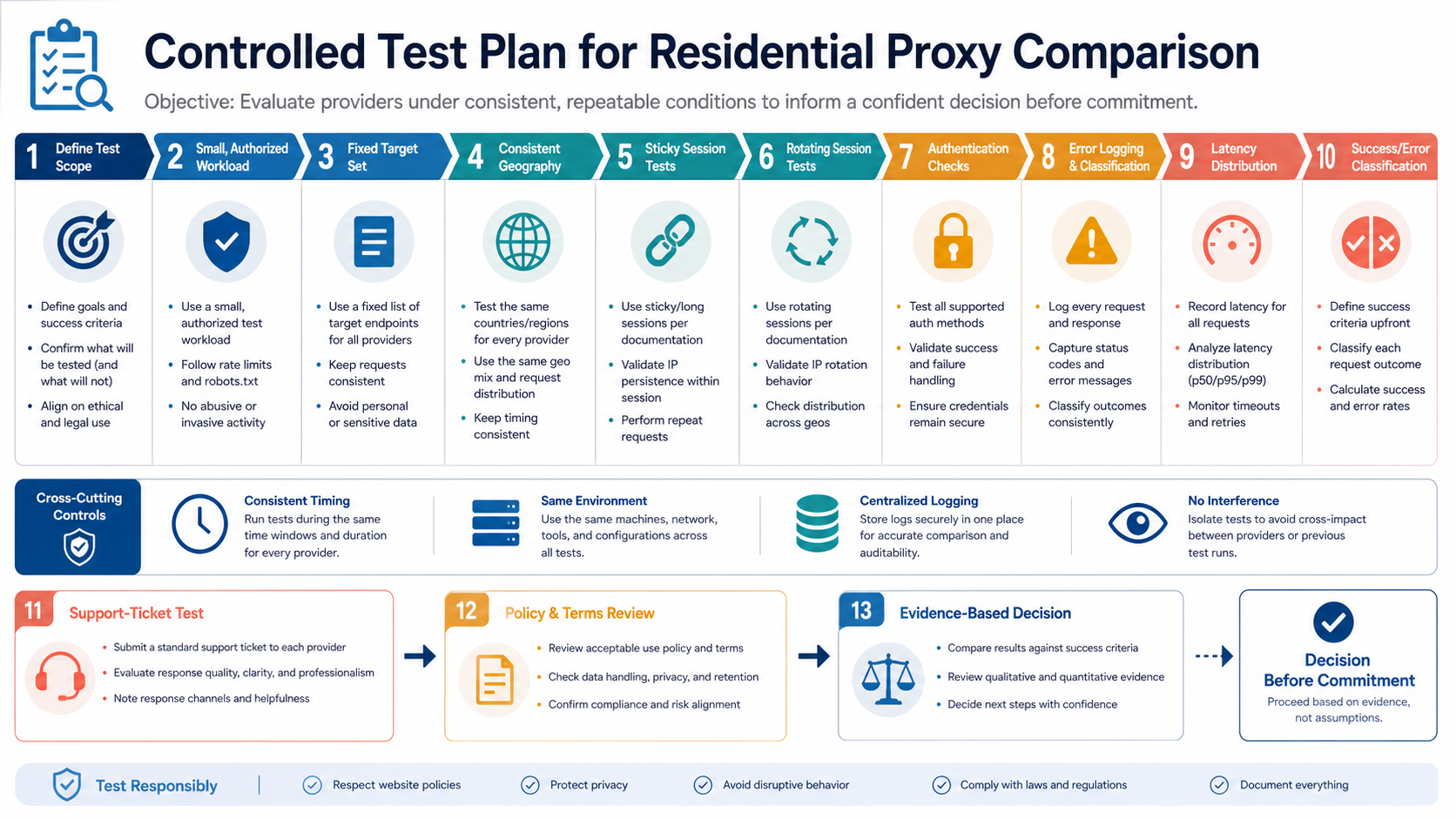 Controlled test plan for comparing residential proxy providers under consistent authorized conditions