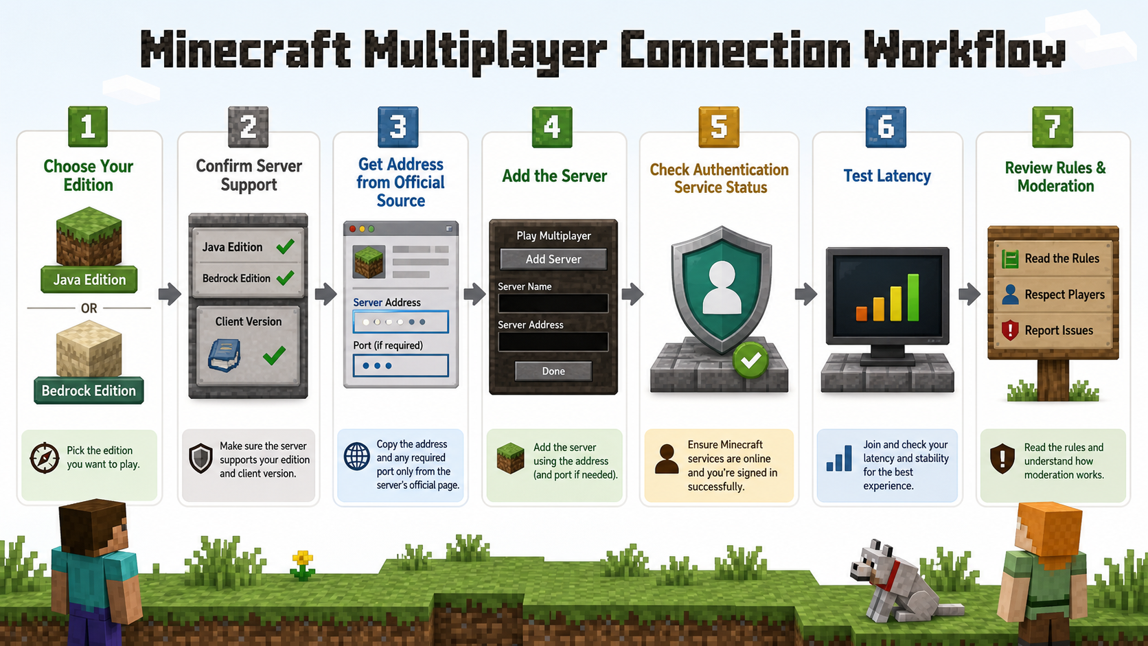 Minecraft multiplayer connection workflow for edition, version, official address, authentication, latency, and rules