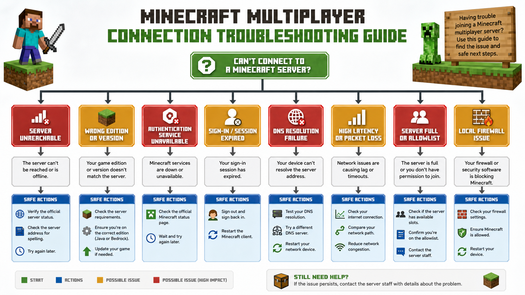 Minecraft multiplayer troubleshooting flow for server, edition, authentication, DNS, latency, capacity, and firewall errors