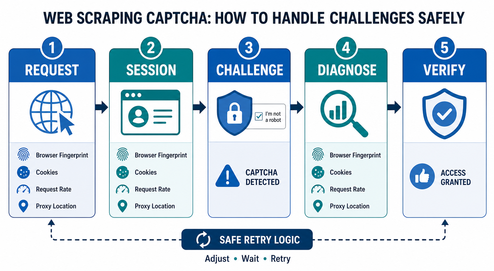 Web Scraping CAPTCHA: How to Handle Challenges Safely workflow diagram