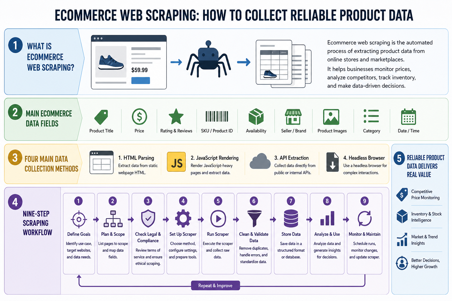Ecommerce Web Scraping: How to Collect Reliable Product Data workflow diagram