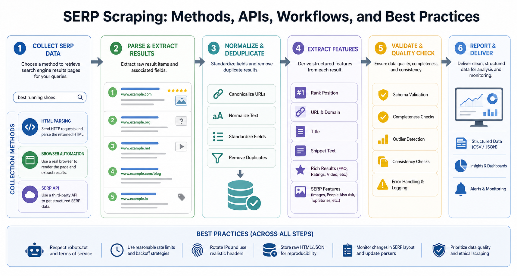 SERP Scraping: Methods, APIs, Workflows, and Best Practices workflow diagram