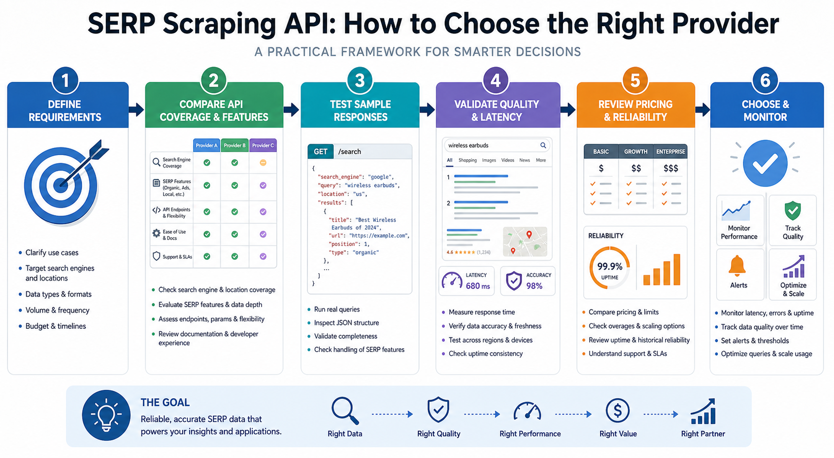 SERP Scraping API: How to Choose the Right Provider workflow diagram