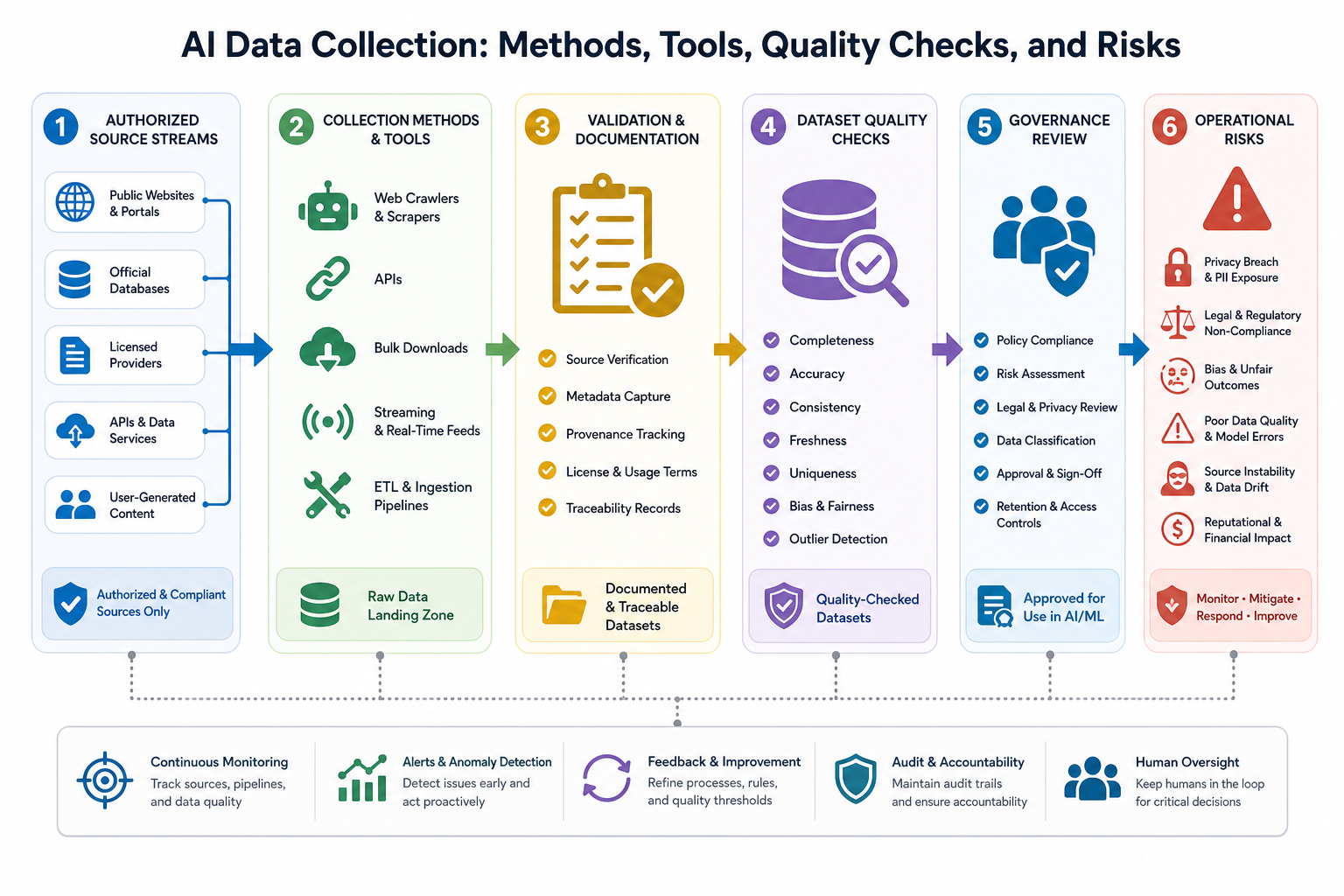 AI Data Collection: Methods, Tools, Quality Checks, and Risks workflow diagram