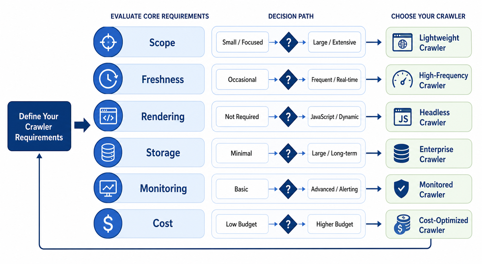 How to Choose a Web Crawler: A Technical Decision Framework workflow diagram