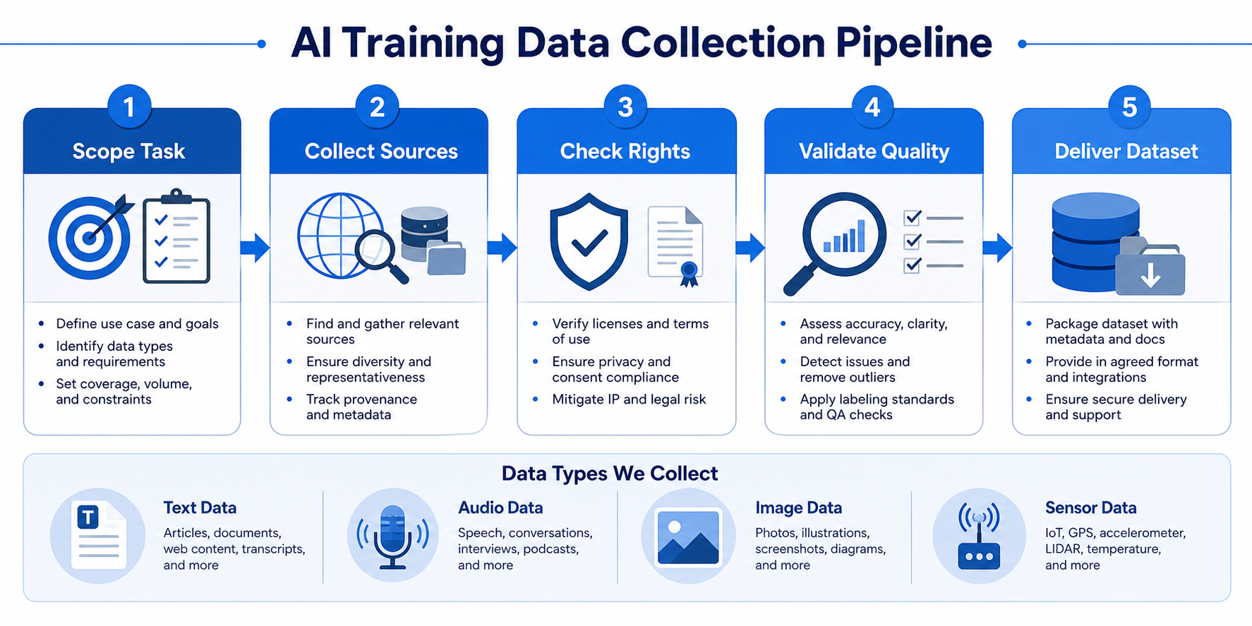 AI Data Collection Services: How to Choose a Provider workflow diagram