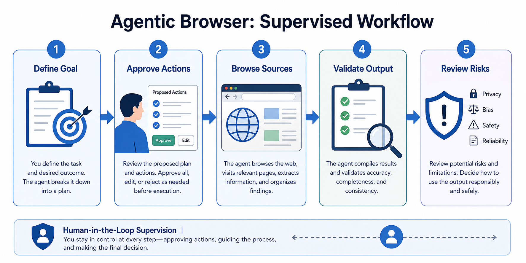 Agentic Browser: How AI Browsers Work, Where They Help, and What Can Go Wrong workflow diagram