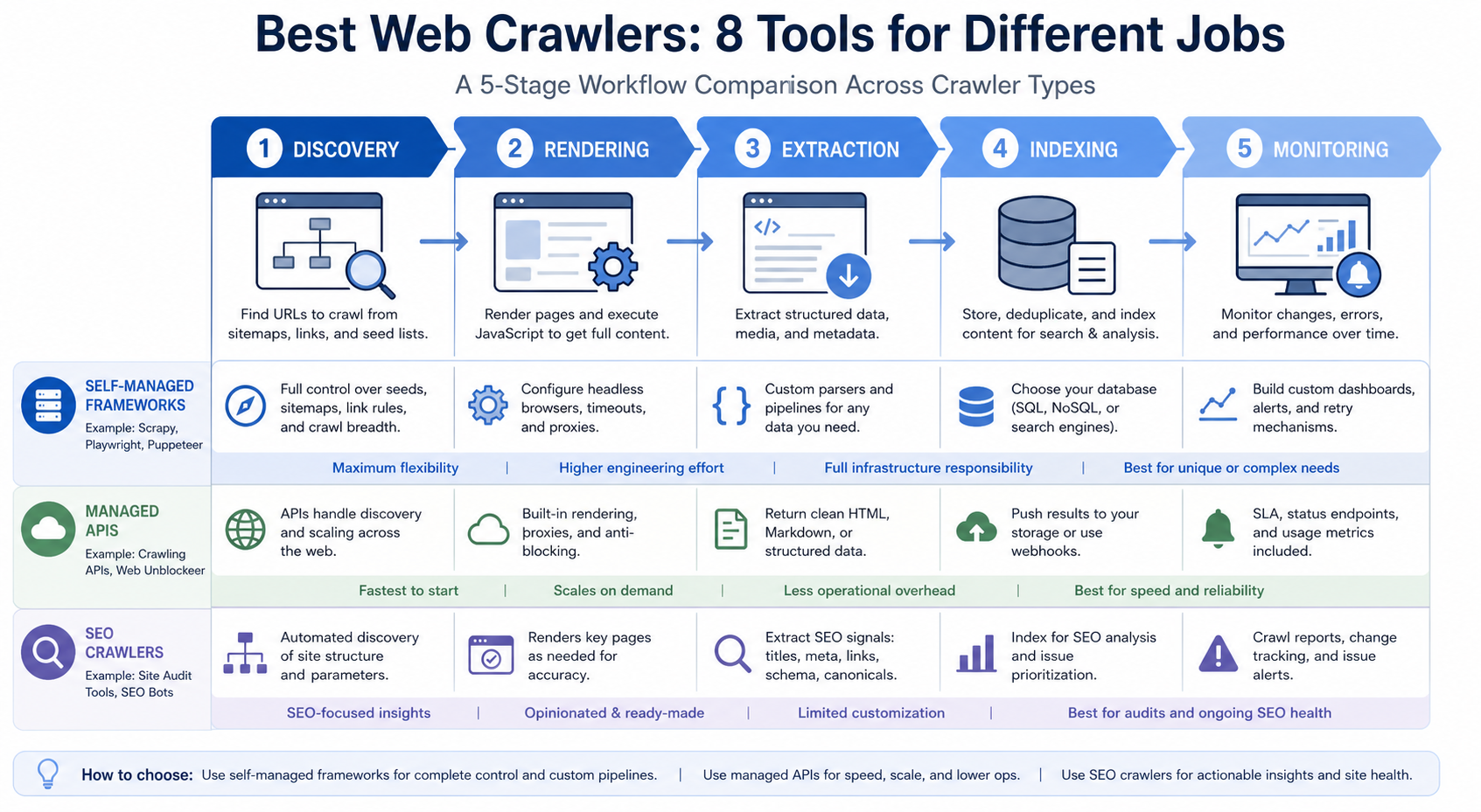 Best Web Crawlers: 8 Tools for Different Jobs workflow diagram