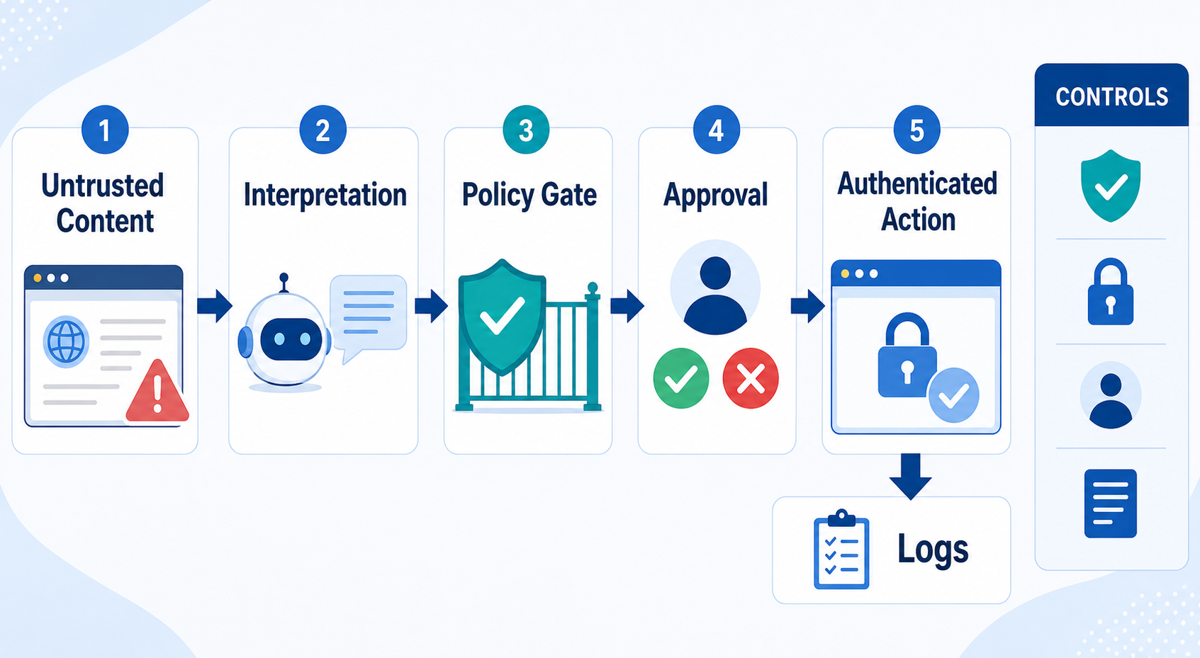 Agentic Browser Security: Prompt Injection, Permissions, and Safe Deployment workflow diagram