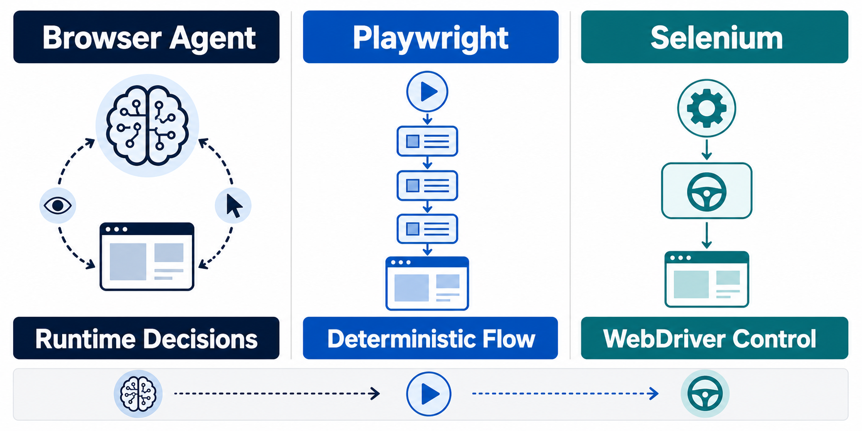 AI Browser Automation: Browser Agents vs Playwright vs Selenium workflow diagram