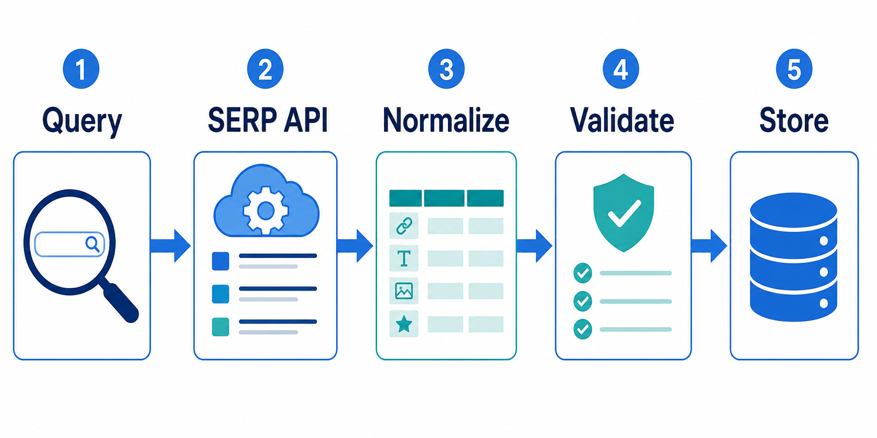 SERP API Python: How to Build a Reliable Search Data Pipeline workflow diagram