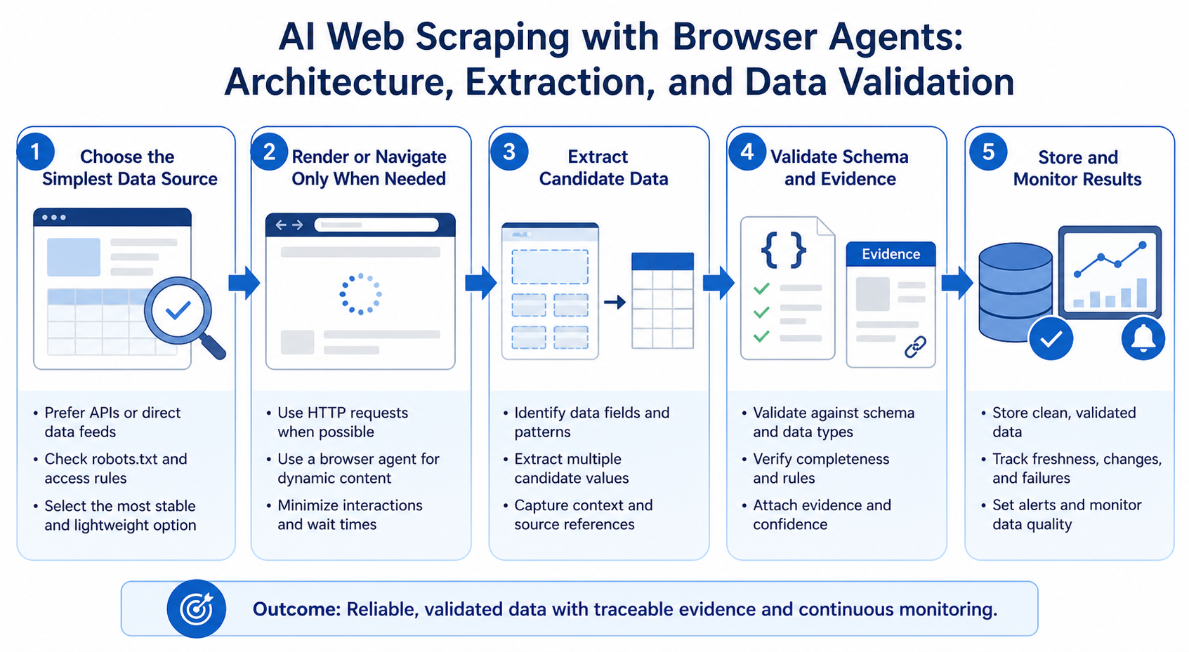 AI Web Scraping with Browser Agents: Architecture, Extraction, and Data Validation workflow diagram