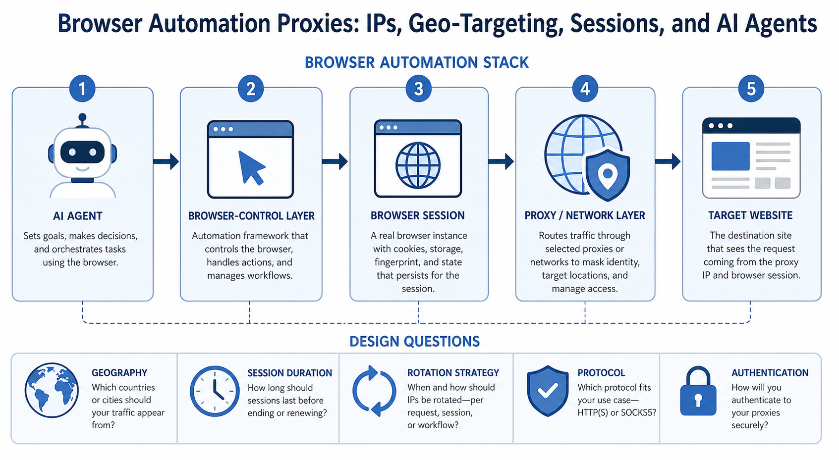 Browser Automation Proxies: IPs, Geo-Targeting, Sessions, and AI Agents workflow diagram