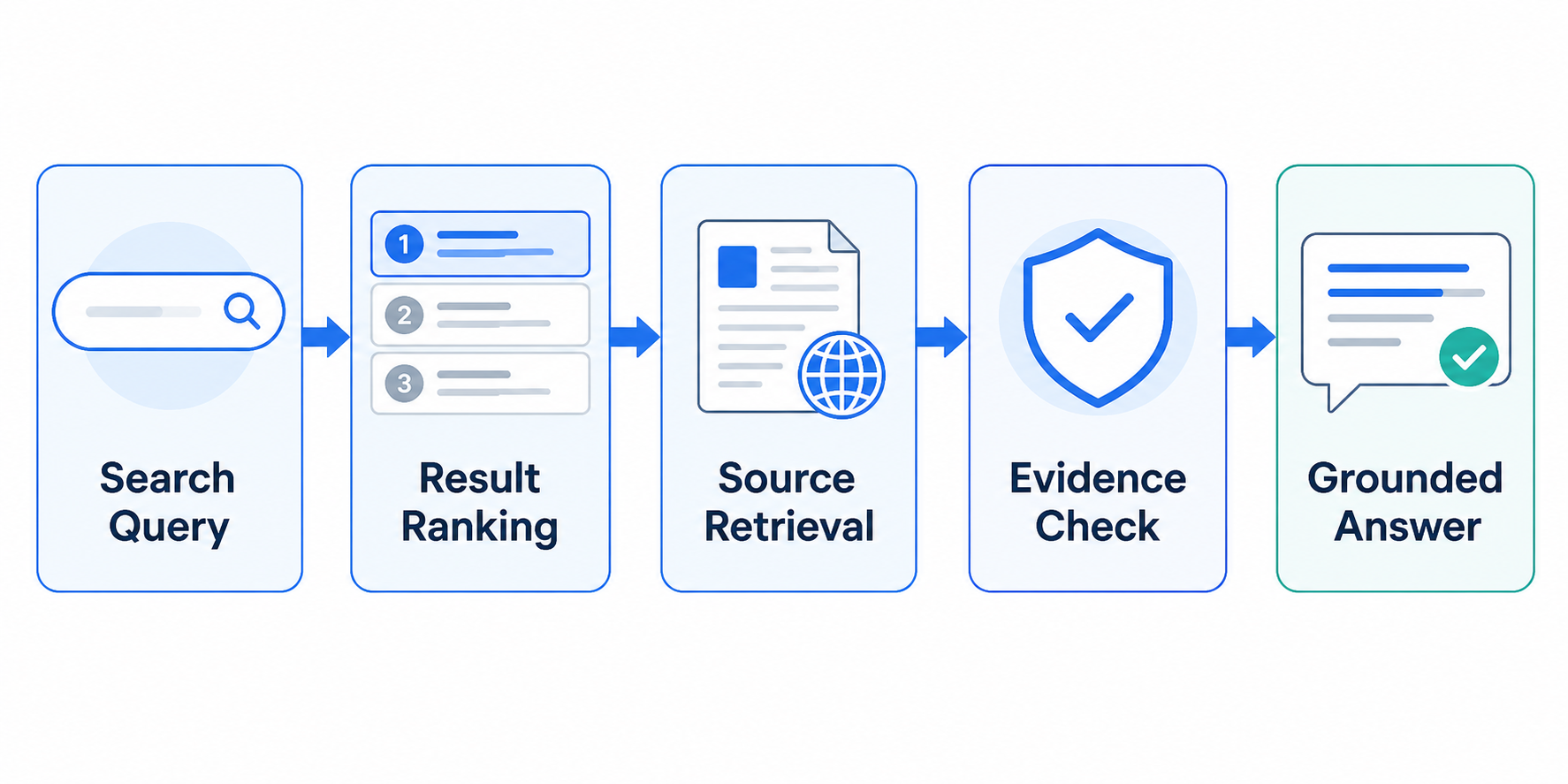 AI Search API for AI Agents: How to Ground LLMs With Live Search Data workflow diagram