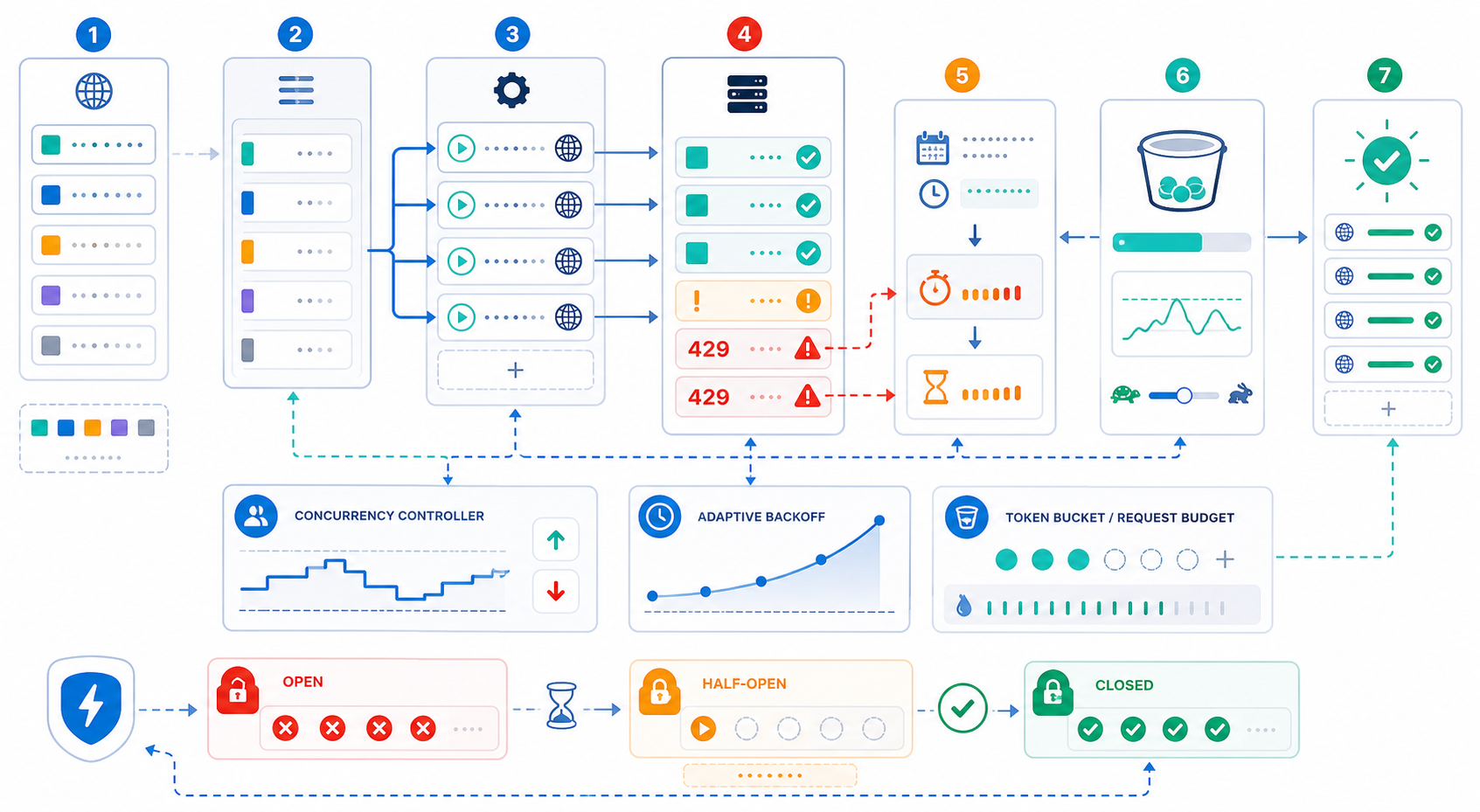 Web Scraping Rate Limiting: How to Handle 429s, Backoff, and Concurrency workflow diagram