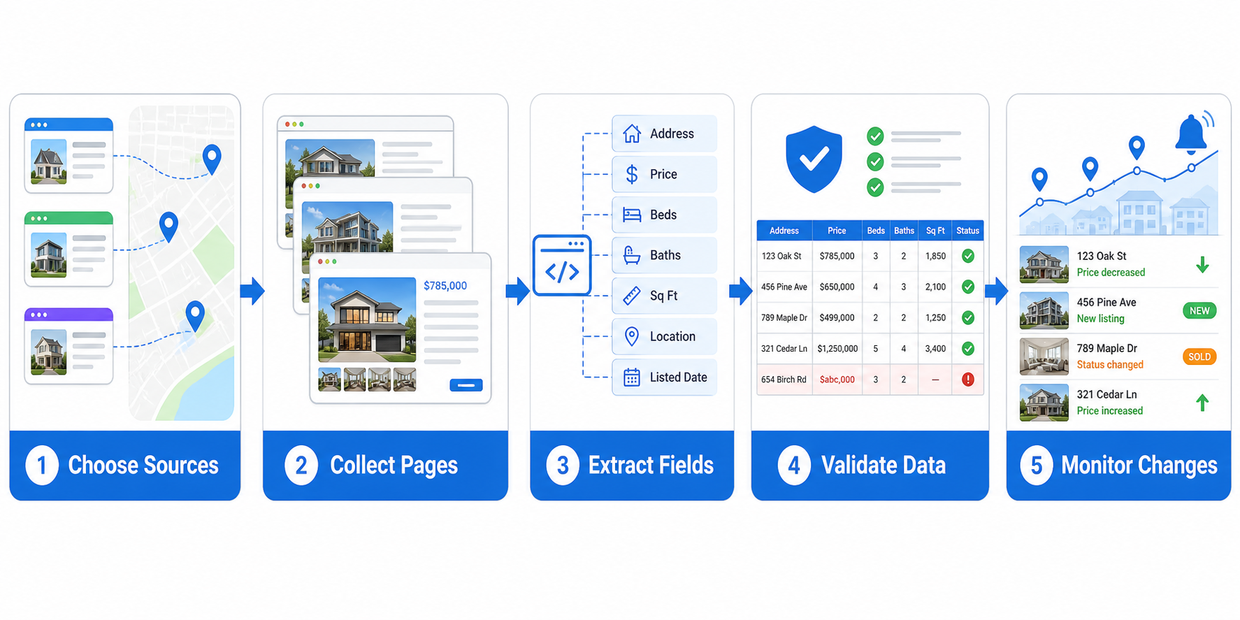 Best Real Estate Scrapers in 2026 workflow diagram